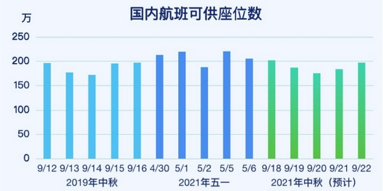  （注：鉴于节前一天和节后一天的客流量最大，旅客节假日提前出行、延后返程，中秋假期数据选取2021年9月18日-9月22日。）