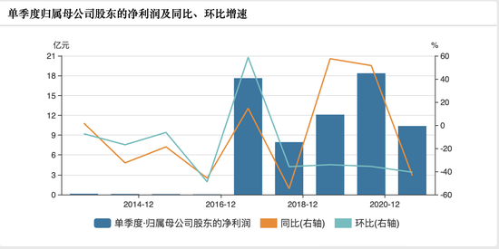 顺丰控股历史第三季度净利润。来源：Wind