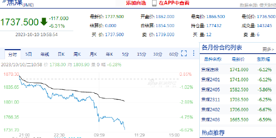 快讯：焦煤期货主力合约日内跌超6%
