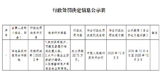 华池县农村信用合作联社被罚29.79 万元：未对异常账户、可疑交易履行相关处置义务