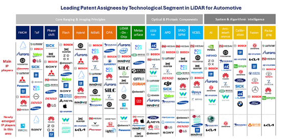 图源：《汽车激光雷达专利全景分析 -2025 版》&nbsp;（LiDAR for Automotive Patent Landscape Analysis 2025）