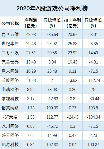 “2020年A股游戏公司盈利榜：昆仑万维投资撑起50亿净利 游族亏1.88亿