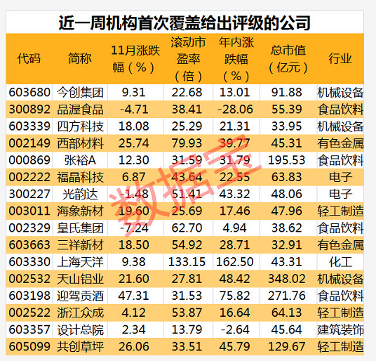 这些冷门股成分析师新宠