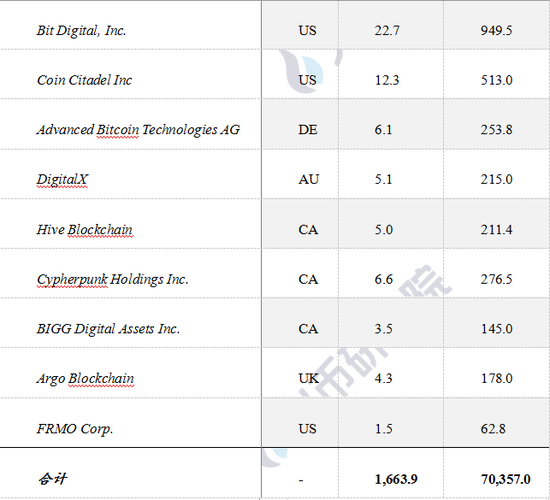  资料来源：Bitcoin Treasuries，火币研究院整理
