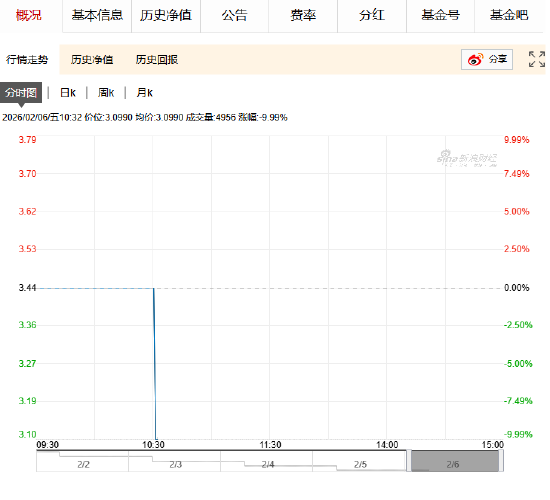 极目新闻:文峰大世界回收-快讯：国投白银LOF场内连续5日跌停