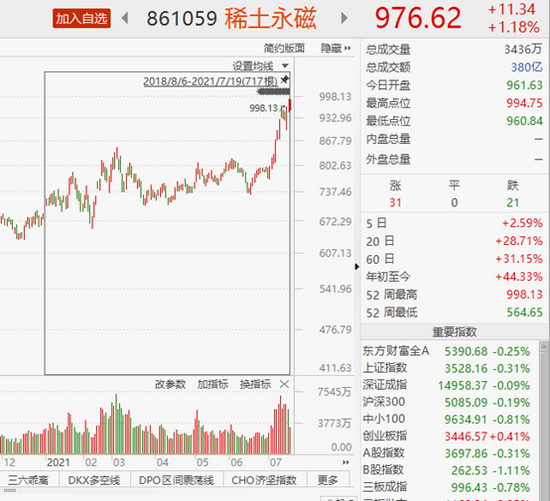 有矿就牛！稀土永磁今年暴涨44% 翻倍股6只！还能上车吗？