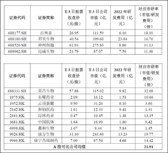 智翔金泰“三无“却大募35亿曾2亿研发项目“打水漂“ 市研率高于同行是否破发？