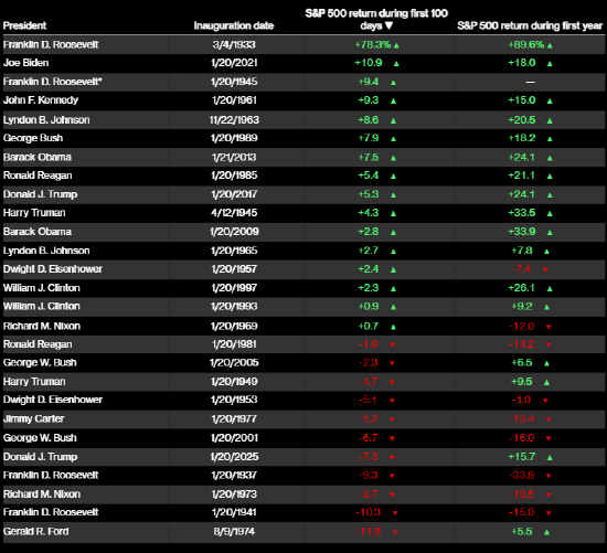 特朗普让全球股市“再次伟大” 而美股却谈不上黄金时代