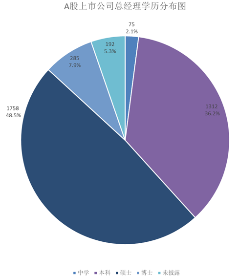 图：A股上市公司总经理学历分布图