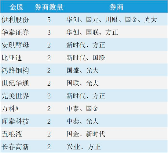 2家及以上券商联合推荐金股一览