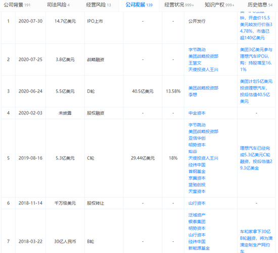 传理想汽车拟赴港上市：王兴为最大股东 今年浮亏超100亿