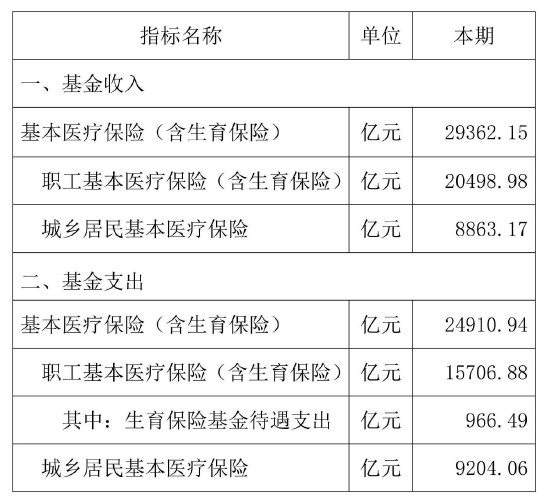 來源：國家醫(yī)保局 （注：按照現(xiàn)行制度規(guī)定，居民醫(yī)保個(gè)人繳費(fèi)收入一般集中在上年第四季度到賬，而支出在本年按月列支，基金收入和支出的時(shí)序數(shù)額不盡匹配。）