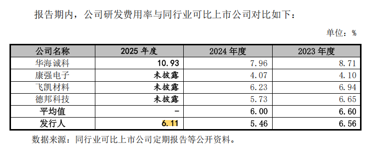 来源：招股书