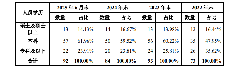 来源：招股书