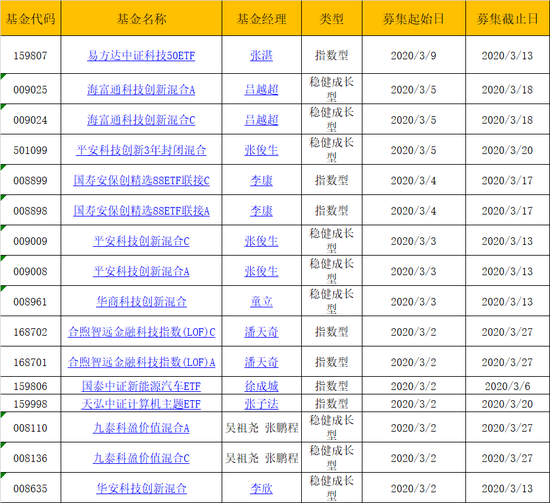 数据来源：新浪基金 制表：新浪基金