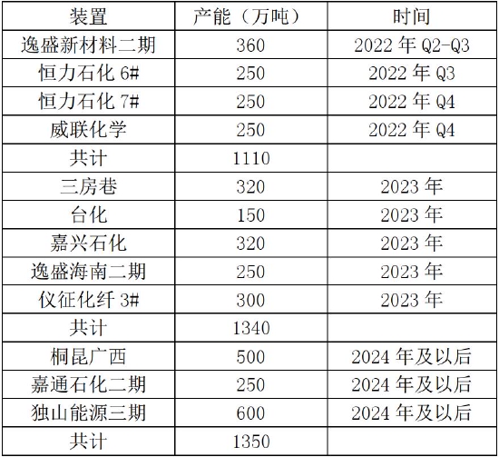 大越期货：TA低加工费下关注短期错配 EG累库贯穿全年