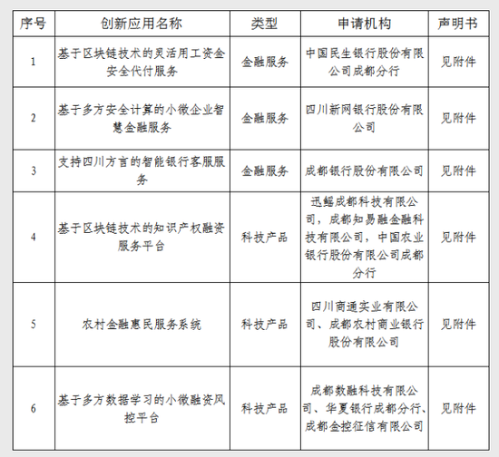 成都金融科技创新监管试点首批项目公示：农行、民生银行产品在列
