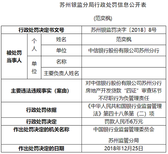 中信银行苏州分行被罚80万:贷款四证审查环节