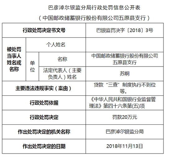 邮储银行五原县支行贷款“三查”不尽职 被罚25万 