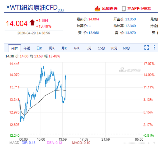 WTI原油短线拉升0.7美元日内涨超13% 报14美元/桶