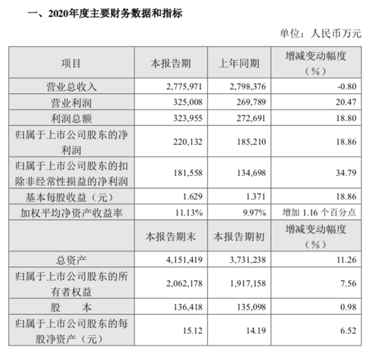 青岛啤酒财报解读：总营收277.6亿元下滑0.8% 高端市场竞争乏力
