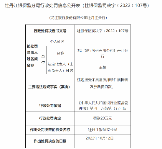 龙江银行三家支行被罚款共110万：违规接受不具备质押条件质押物发放质押贷款等