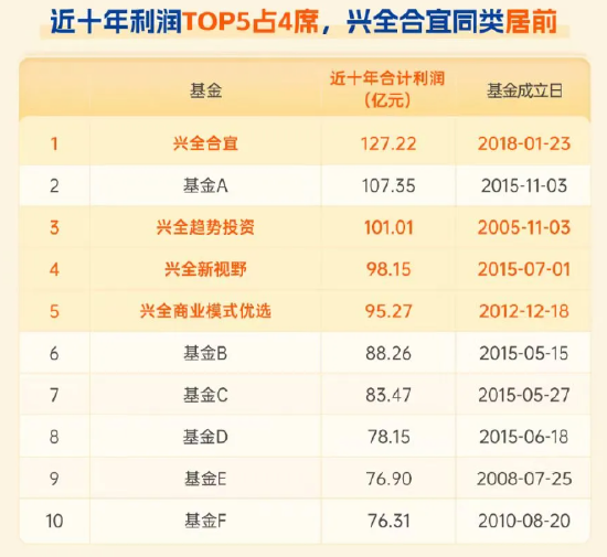 数据来源：兴业证券发布