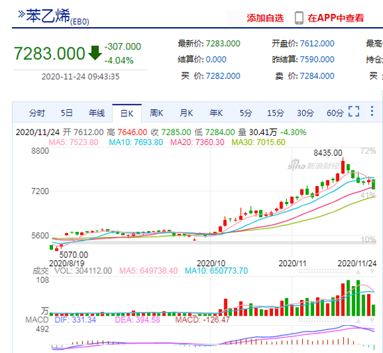 快讯:苯乙烯早盘大跌超4%