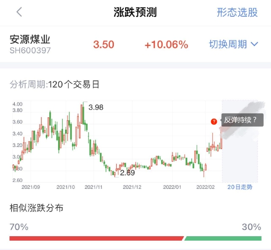 “价值发现将成主旋律？煤炭板块逆势冲高，后市如何走？