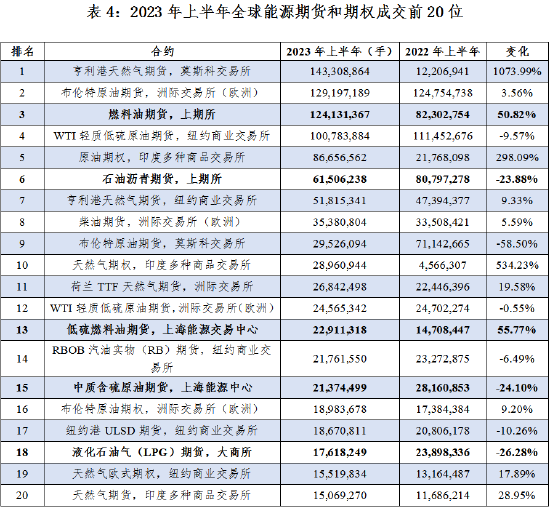 中国期货业协会:2023上半年期货市场发展概述