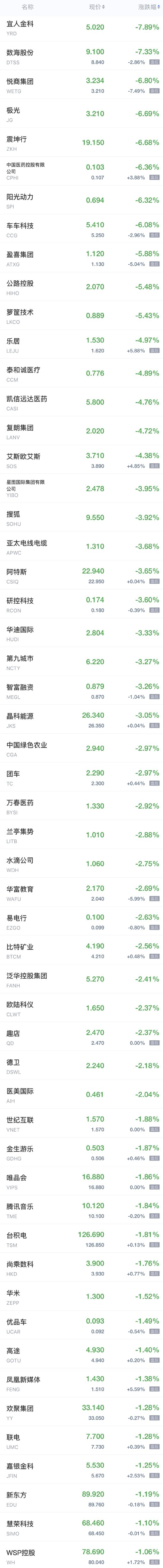 周五热门中概股涨跌不一 小鹏汽车、理想汽车涨逾3%，新东方、高途跌超1%