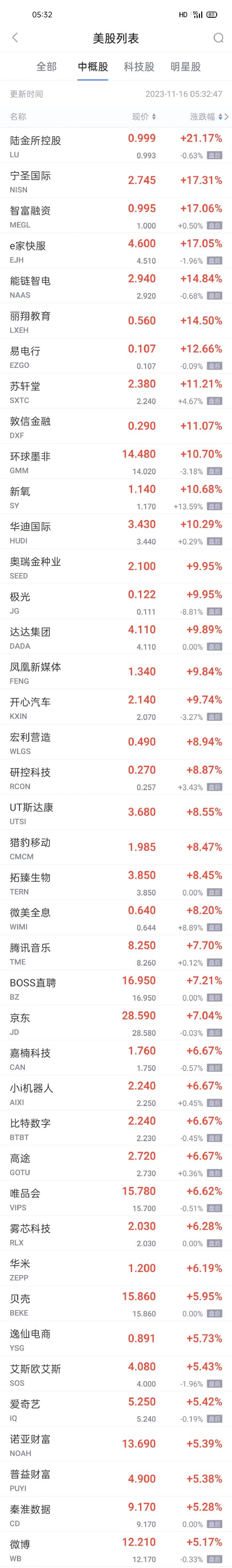 股票涨排行_...另有2只短剧概念股飙涨逾60%,正元智慧爆雷暴跌-股票-金融界