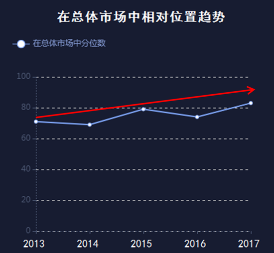 图-4 江淮汽车法律风险总体市场相对位置趋势图