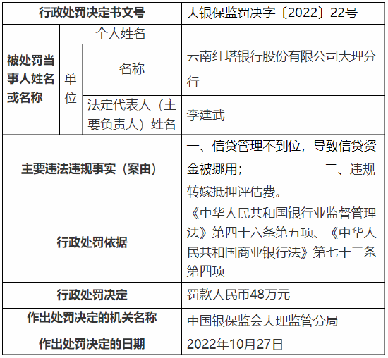 信贷管理不到位等 云南红塔银行大理分行被罚48万元