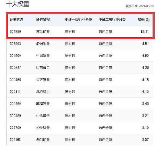 中东局势升级,金铜价格再度飙涨!“中国铜王”紫金矿业市值冲击5000亿,资金逢跌抄底有色50ETF(159652)