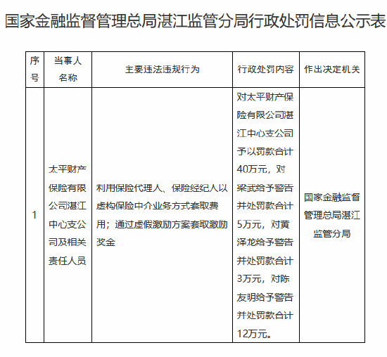 百度知道:饿了么月卡回收-太平财险湛江中心支公司被罚40万元：通过虚假激励方案套取激励奖金等