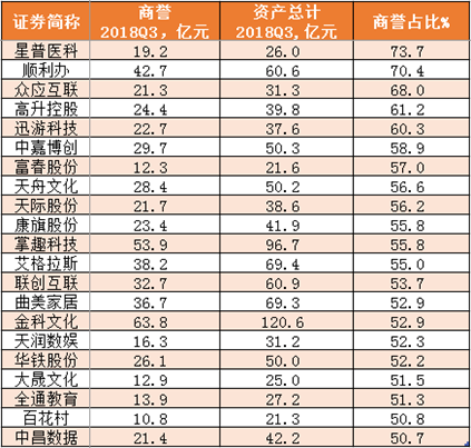 商誉占总资产超50%的上市公司