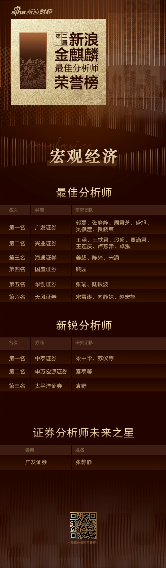 第二届新浪金麒麟宏观经济最佳分析师：第一名广发证券（附观点）