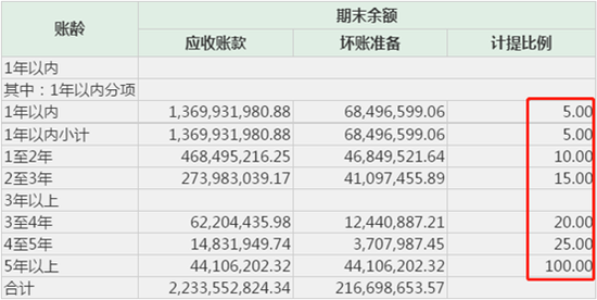 亚星客车应收账款计提