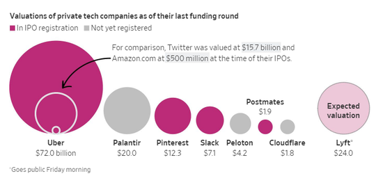 私营科技公司在最后一轮融资时的估值。相比之下，亚马逊IPO前的估值为5亿美元，Twitter的估值为157亿美元。