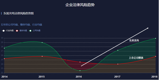 　　图-3 近三年来东旭光电法律风险趋势呈现大幅上升态势