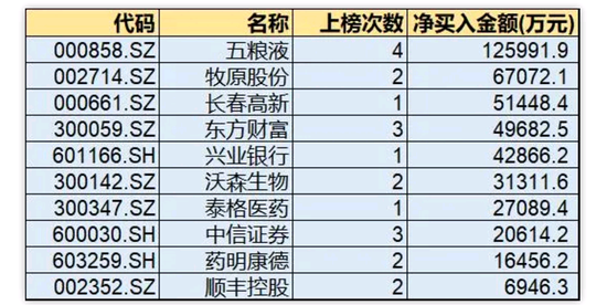 越跌越买：北向资金、融资客本周扫货这些创业板股 下周如何走？