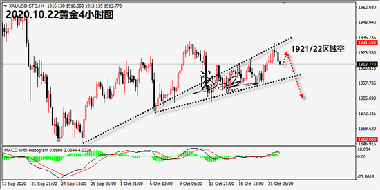 盛文兵:黄金1921/22区域空 原油40.8区域空