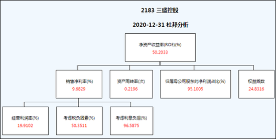 “【ROE看房企】三盛控股业绩波动大 权益乘数表征的杠杆率激进