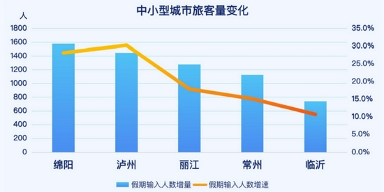 （注：大型城市：机场平均旅客量>0.5万/天，中小型城市：机场平均旅客量<0.5万/天）