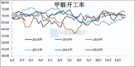 国际期货:甲醇震荡运行 关注新装置投产