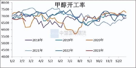 国际期货：甲醇震荡运行 关注新装置投产