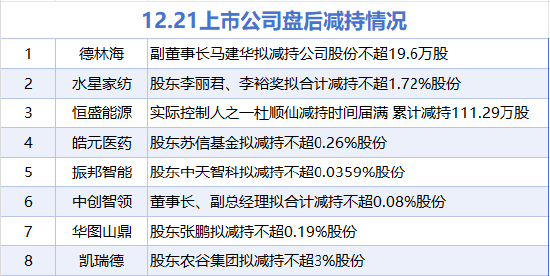 快手短视频:京大大回收-12月21日增减持汇总：暂无增持 德林海等8股减持（表）