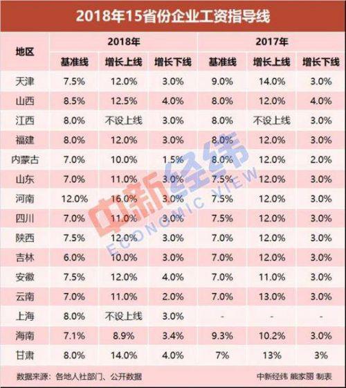 15省份最新工资指导线出炉！你的工资涨了吗?