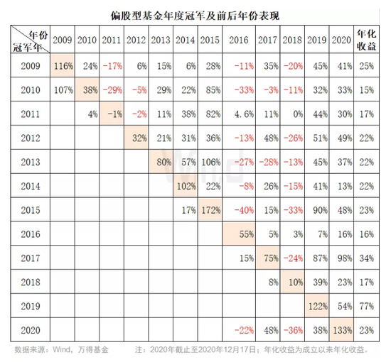 看公募基金年度冠军的“前世今生” 能追吗？